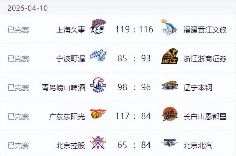 LOL-CBA新排名！上海基本锁定冠军，广东北京连胜，辽宁输球山东连败